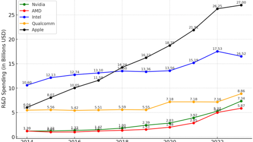 Intel研发投入力压NVIDIA、AMD总和！市值差距依旧悬殊