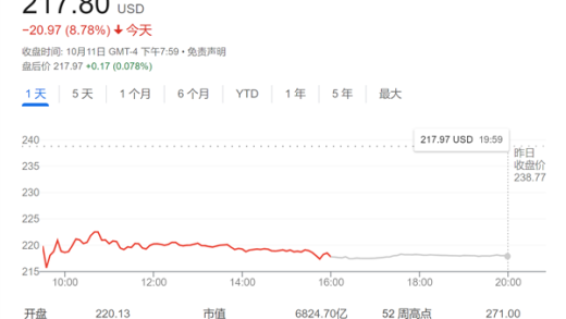 “Robotaxi暴跌”只是开始 华尔街：特斯拉炒作甚于基本面！