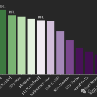 最新AI生图模型Flux1.1刷屏 一个技巧可去图中AI味