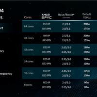 AMD发布嵌入式EPYC 8004：64核心Zen4c只需200W