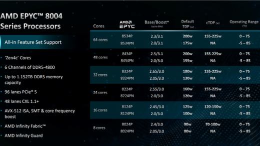 AMD发布嵌入式EPYC 8004：64核心Zen4c只需200W