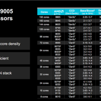 192核心384线程、5GHz起飞！AMD Zen5 EPYC首测：领先至强6几乎40％