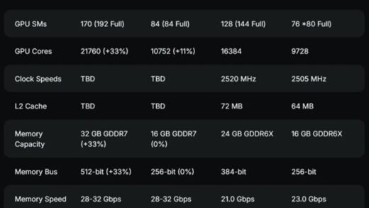 大的要来了！英伟达RTX 5090将定档1月6日