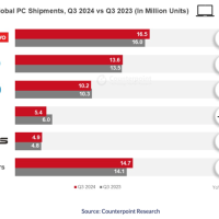 最新全球PC品牌TOP5出炉：苹果唯一大跌 在憋十核大杀器