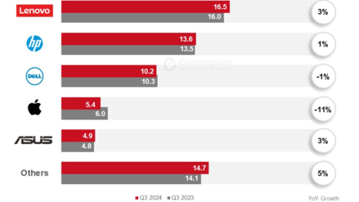 最新全球PC品牌TOP5出炉：苹果唯一大跌 在憋十核大杀器