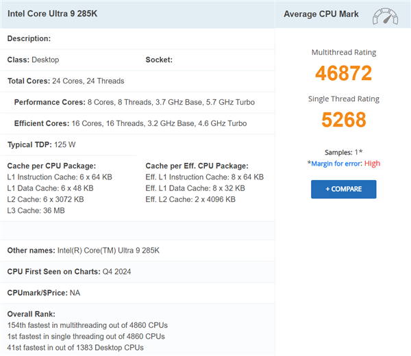 Intel Core Ultra 9 285K突破5000分:成为PassMark最快单线程CPU 比14900K快11%