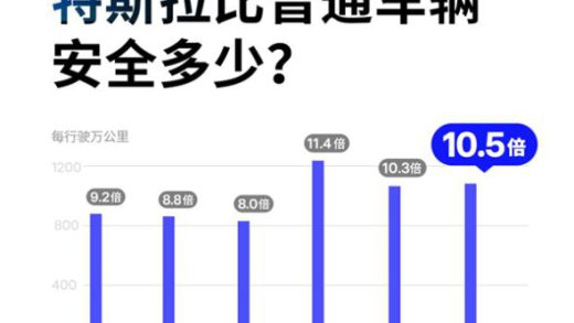 比普通车安全十倍！特斯拉开启AP平均1139万公里才出一次事故