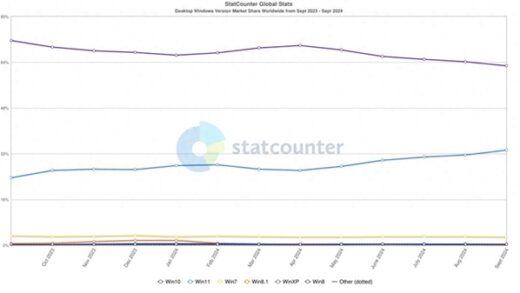 微软明年10月终止支持Win10！Windows 11份额创历史新高：24H2版本推出