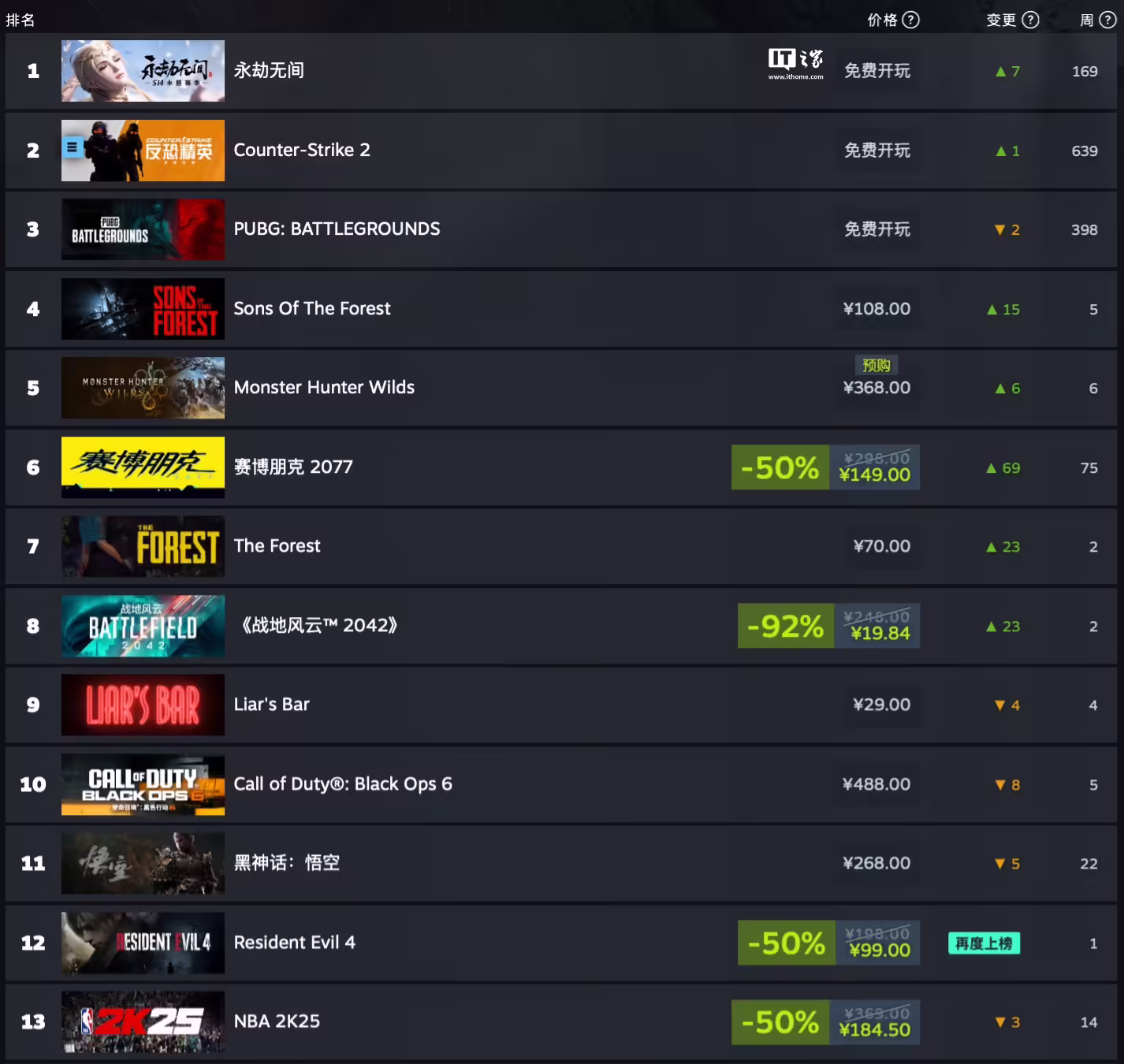 Steam 新一期销量榜公布：《使命召唤：黑色行动 6》全球再登顶、国区《森林之子》榜首