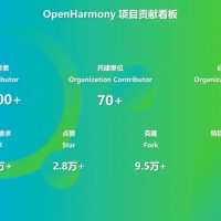 OpenHarmony 社区：2024 年 1~10 月共建单位贡献 1341 万行代码
