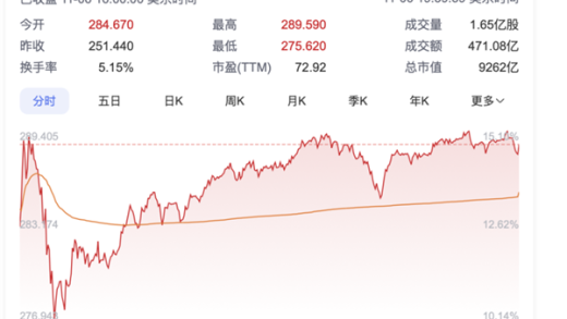 马斯克撒币赚翻了 身家一夜暴涨1490亿