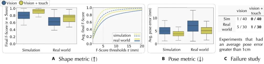 Meta 最新触觉机械手登 Science 子刊封面，操作未知物体精度最高提升 94%
