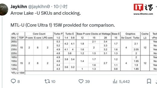 英特尔 Arrow Lake-U 型号规划曝光：架构小幅改进，频率提升不少