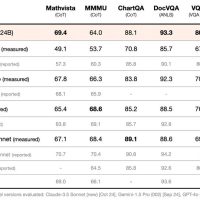 Mistral 发布 Pixtral Large 多模态 AI 模型：登顶复杂数学推理，图表 / 文档推理超过 GPT-4o