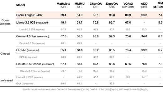 Mistral 发布 Pixtral Large 多模态 AI 模型：登顶复杂数学推理，图表 / 文档推理超过 GPT-4o
