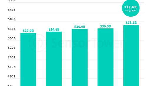 Sensor Tower：2024 年数字经济狂飙，移动消费支出 248 天突破 1000 亿美元