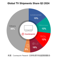 全球电视最新TOP5出炉：海信冲至第二 狂追三星