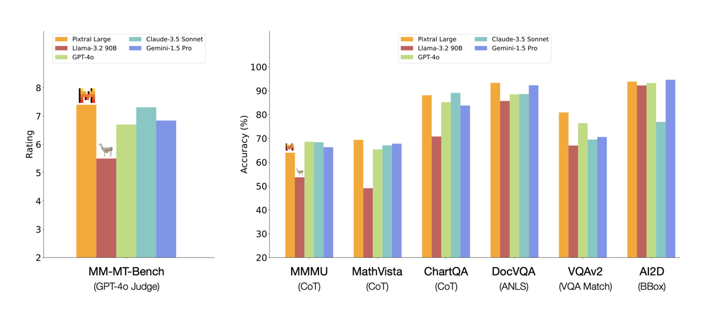 Mistral AI 更新 Le Chat 聊天机器人，引入“登顶复杂数学推理榜”Pixtral Large 多模态模型