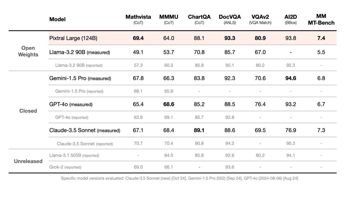Mistral AI 更新 Le Chat 聊天机器人，引入“登顶复杂数学推理榜”Pixtral Large 多模态模型