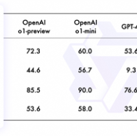推理水平对标OpenAI o1！阿里云开源首个AI推理模型QwQ：数学、编程尤为出色