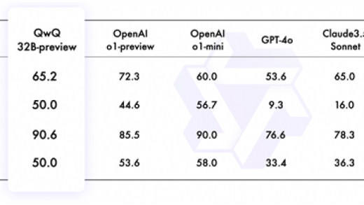 推理水平对标OpenAI o1！阿里云开源首个AI推理模型QwQ：数学、编程尤为出色