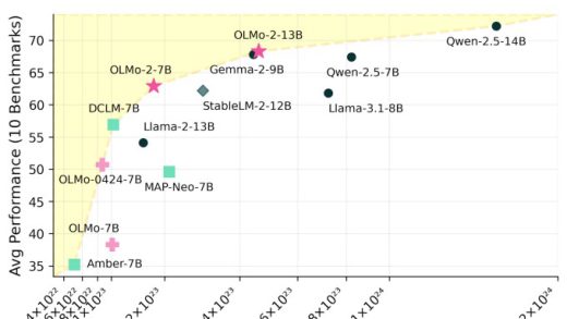 Ai2 发布新语言模型，与 Meta 的 Llama 竞争