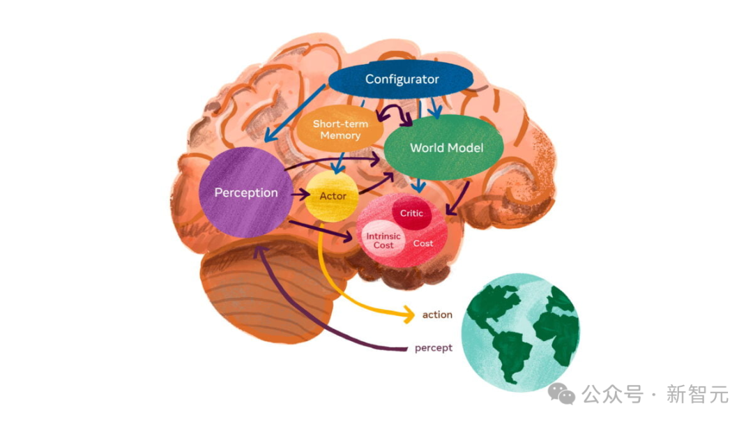 LeCun 与 OpenAI 阿尔特曼达成共识：承认 AGI 5 到 10 年降临，但 LLM 注定死路一条