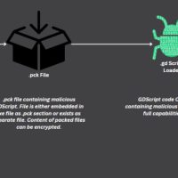 安全公司曝黑客针对开源游戏引擎 Godot 下手，分发 GodLoader 恶意脚本感染 1.7 万台受害设备
