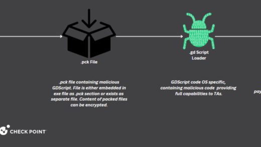 安全公司曝黑客针对开源游戏引擎 Godot 下手，分发 GodLoader 恶意脚本感染 1.7 万台受害设备