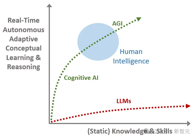 LeCun 与 OpenAI 阿尔特曼达成共识：承认 AGI 5 到 10 年降临，但 LLM 注定死路一条