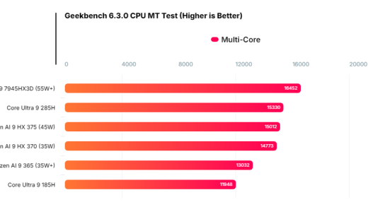 Intel酷睿Ultra 9 285H性能首曝 单核不敌AMD锐龙AI 9 HX 370