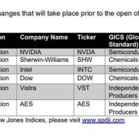 AI 浪潮搅动美股风云：英特尔 25 年地位撼动，英伟达崛起接替成道指新成分股