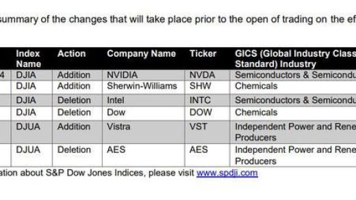 AI 浪潮搅动美股风云：英特尔 25 年地位撼动，英伟达崛起接替成道指新成分股