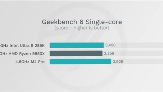 旗舰电脑处理器谁更强！苹果M4 Max、Intel 285K、AMD 9950X首发对比实测