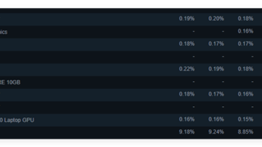 Intel站起来了！Arc显卡首次在Steam硬件调查中出现