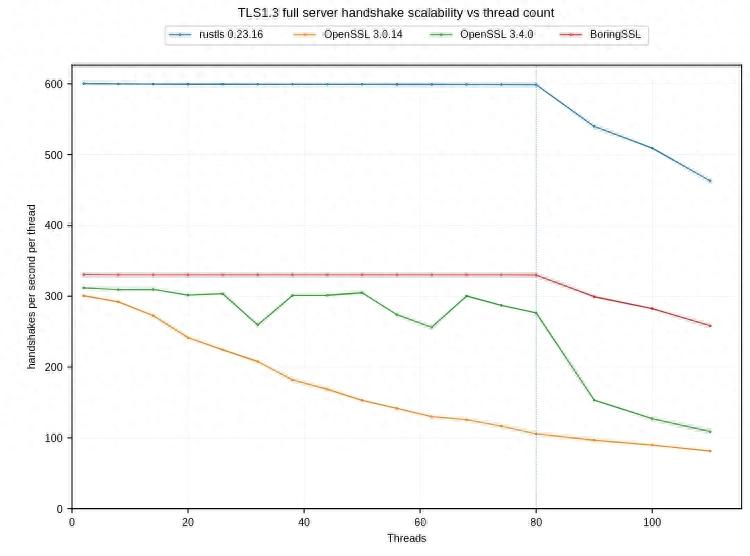 Rustls的多线程性能正在击垮OpenSSL
