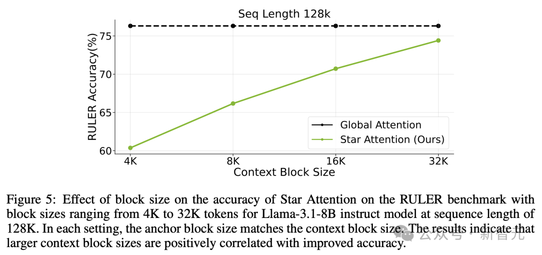 英伟达提出全新 Star Attention：10 倍加速大语言模型推理，登顶 Hugging Face 论文榜