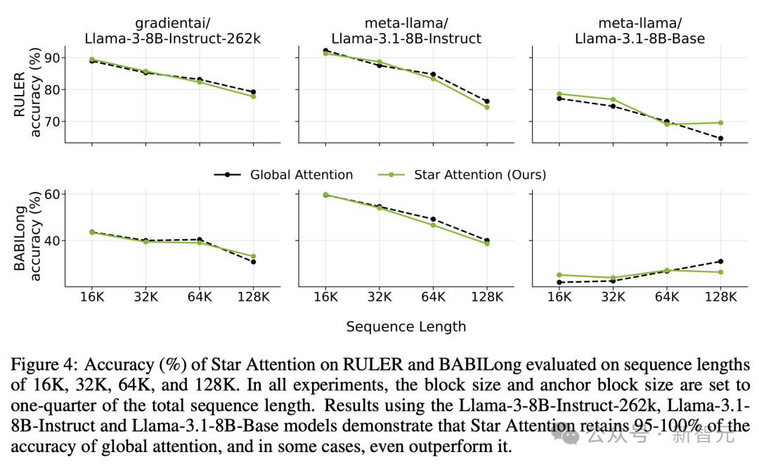 英伟达提出全新 Star Attention：10 倍加速大语言模型推理，登顶 Hugging Face 论文榜