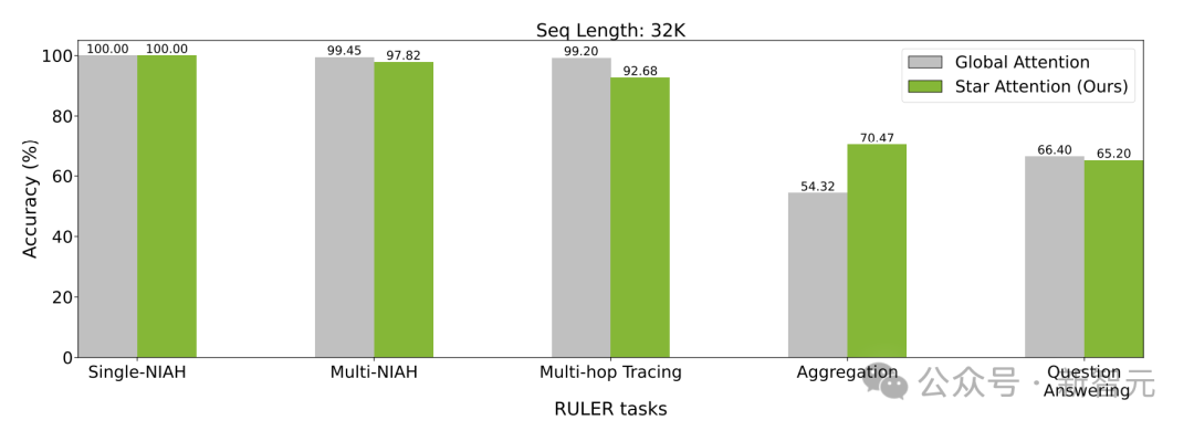 英伟达提出全新 Star Attention：10 倍加速大语言模型推理，登顶 Hugging Face 论文榜