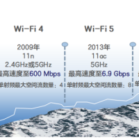 从 Wi-Fi 4 到 Wi-Fi 7：网速飙升 40 倍的无线革命