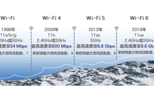 从 Wi-Fi 4 到 Wi-Fi 7：网速飙升 40 倍的无线革命