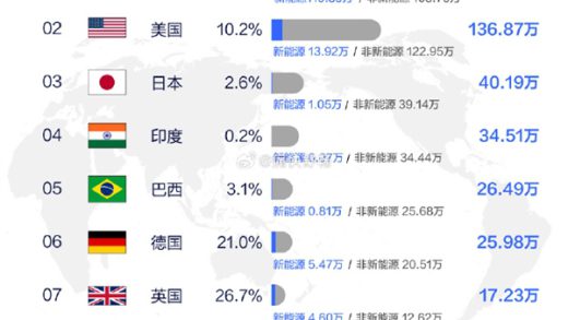 全球汽车销量榜TOP10国家榜出炉：中国第一 超美日德之和