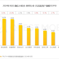 微信小程序用户达到9.49亿：这三类最受欢迎 几乎人人都在用