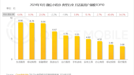 微信小程序用户达到9.49亿：这三类最受欢迎 几乎人人都在用
