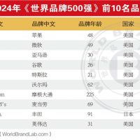 最新世界品牌500强出炉！苹果登顶、腾讯国内第二