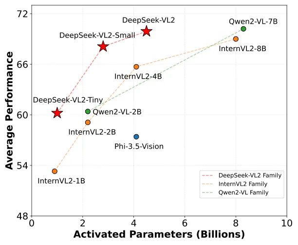 DeepSeek-VL2 AI 视觉模型开源：支持动态分辨率、处理科研图表、解析各种梗图等