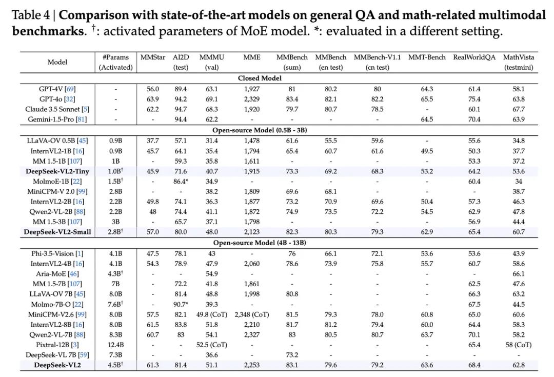 DeepSeek-VL2 AI 视觉模型开源：支持动态分辨率、处理科研图表、解析各种梗图等