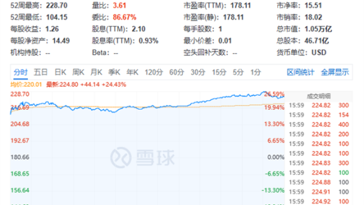 AI芯片收入暴涨220%！博通股价大涨24% 市值突破1万亿美元