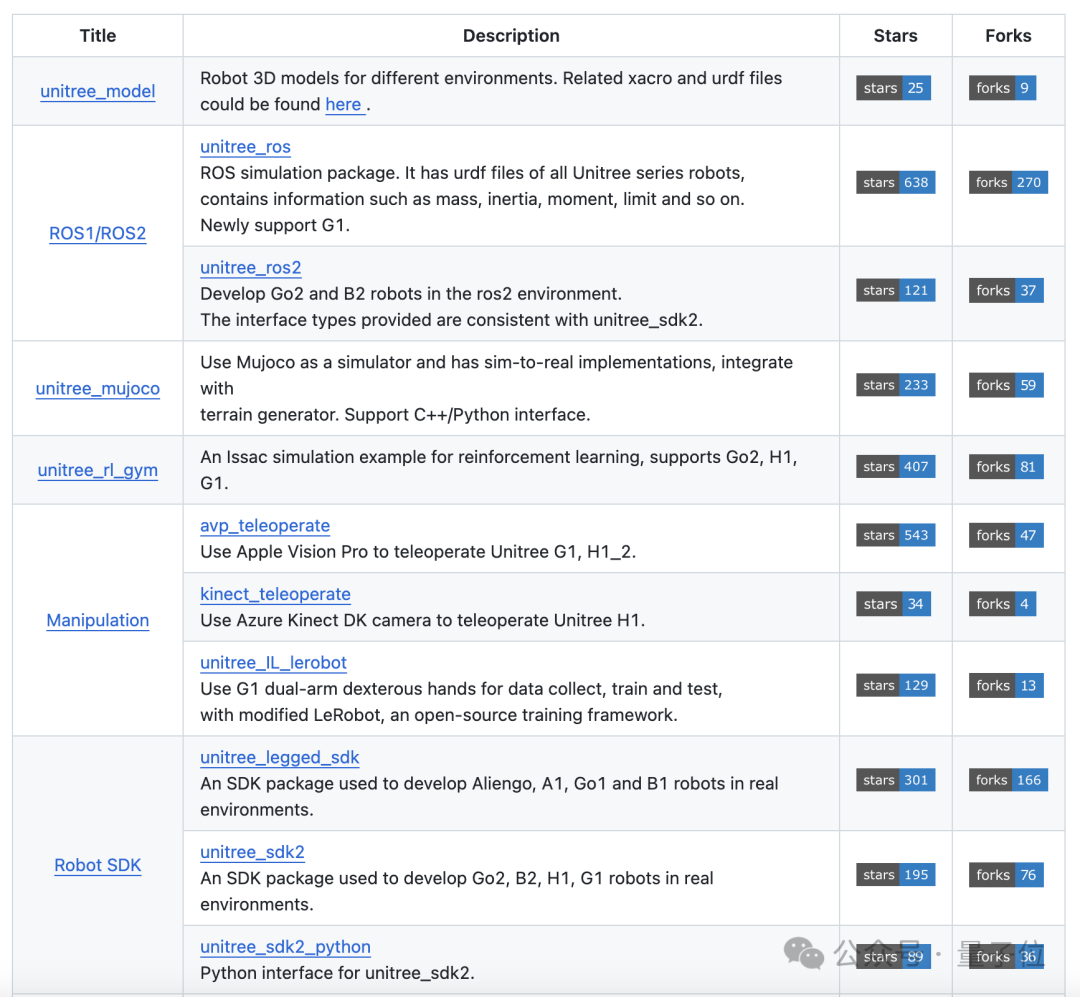 宇树机器人强化学习代码全面开源，还有训练到仿真和实操手把手教学