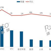中国电竞显示器线上销量TOP10出炉：联想升至第六 小米第七